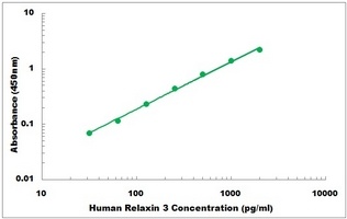 Human RLN3 ELISA Kit