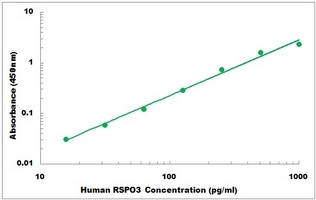 Human RSPO3 ELISA Kit