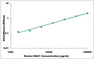 Human SAA1 ELISA Kit