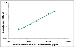 Human SERPINC1 ELISA Kit