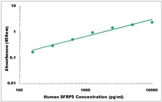 Human SFRP5 ELISA Kit