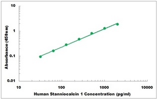 Human STC1 ELISA Kit