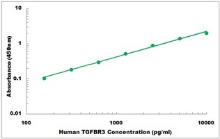 Human TGFBR3 ELISA Kit