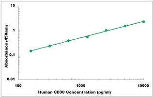 Human TNFRSF8 ELISA Kit