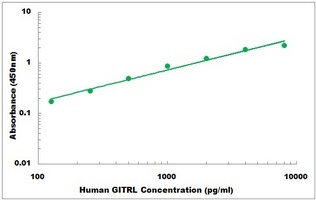 Human TNFSF18 ELISA Kit