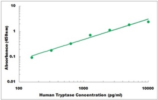 Human TPSAB1 ELISA Kit