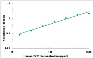 Human TREML1 ELISA Kit