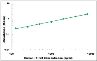 Human TYRO3 ELISA Kit