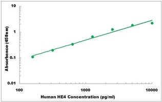 Human WFDC2 ELISA Kit