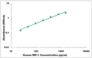 Human WIF1 ELISA Kit