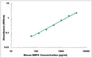 Mouse BMP4 ELISA Kit