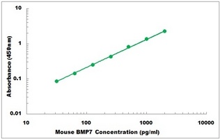 Mouse BMP7 ELISA Kit