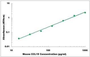 Mouse MIP3 beta ELISA Kit