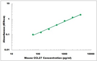 Mouse CCL27 ELISA Kit