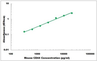 Mouse CD44 ELISA Kit