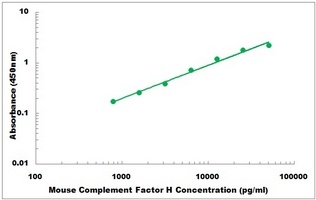 Mouse CFH ELISA Kit