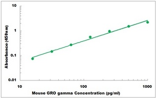 Mouse CXCL3 ELISA Kit