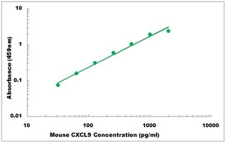 Mouse CXCL9 ELISA Kit