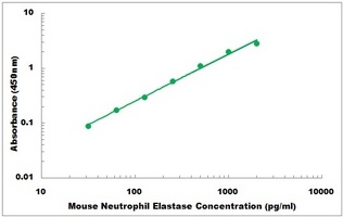 Mouse Neutrophil Elastase ELISA Kit