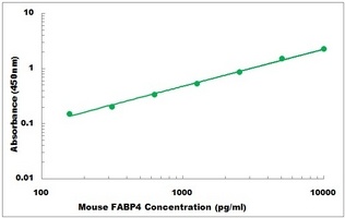 Mouse FABP4 ELISA Kit