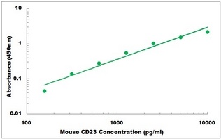 Mouse FCER2 ELISA Kit