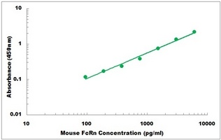 Mouse FCGRT ELISA Kit