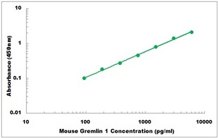 Mouse Gremlin 1 ELISA Kit