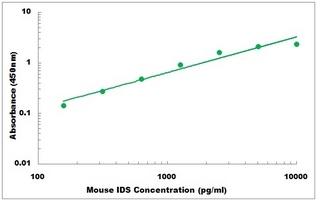 Mouse Iduronate 2 sulfatase ELISA Kit