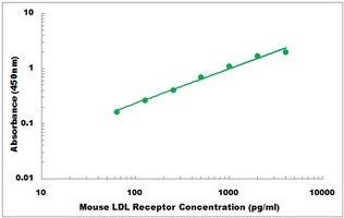 Mouse LDLR ELISA Kit