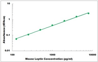 Mouse LEP ELISA Kit