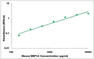 Mouse MEP1A ELISA Kit