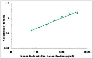 Mouse METRNL ELISA Kit