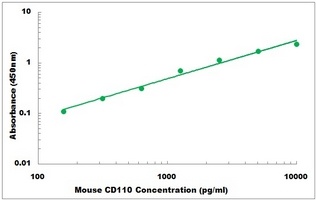 Mouse MPL ELISA Kit