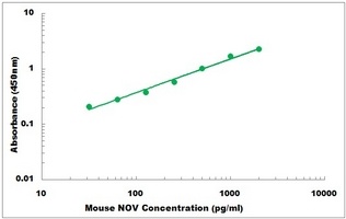 Mouse NOV ELISA Kit