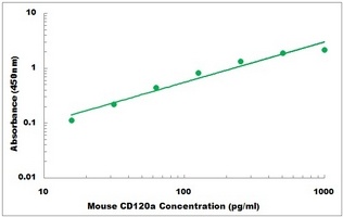 Mouse TNFR1 ELISA Kit