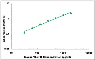 Mouse VEGFB ELISA Kit