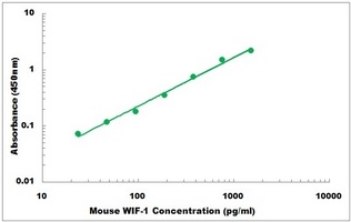 Mouse WIF1 ELISA Kit