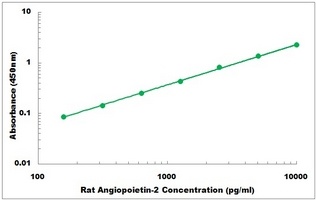 Rat Angiopoietin 2 ELISA Kit