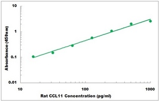 Rat CCL11 ELISA Kit