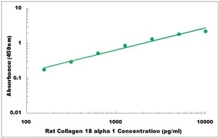 Rat COL18A1 ELISA Kit