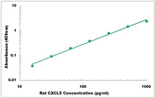 Rat CXCL5 ELISA Kit