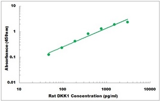 Rat DKK1 ELISA Kit