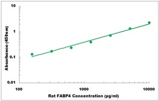 Rat FABP4 ELISA Kit