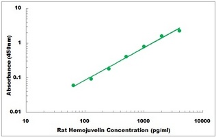 Rat HFE2 ELISA Kit