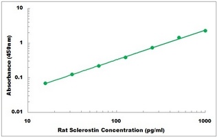 Rat SOST ELISA Kit