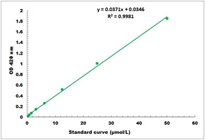 Aminopyrine N-demethylase Microplate Assay Kit