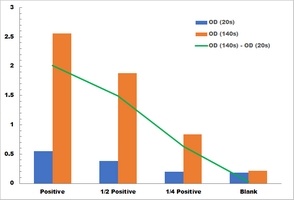Peroxidase Microplate Assay Kit