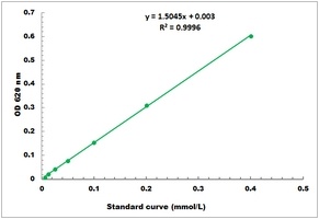 Serum Phosphorus Microplate Assay Kit