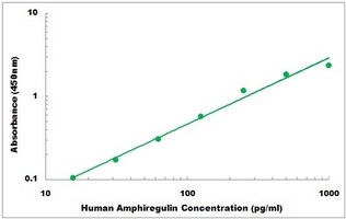 Human AREG ELISA Kit