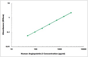 Human ANGPT2 ELISA Kit